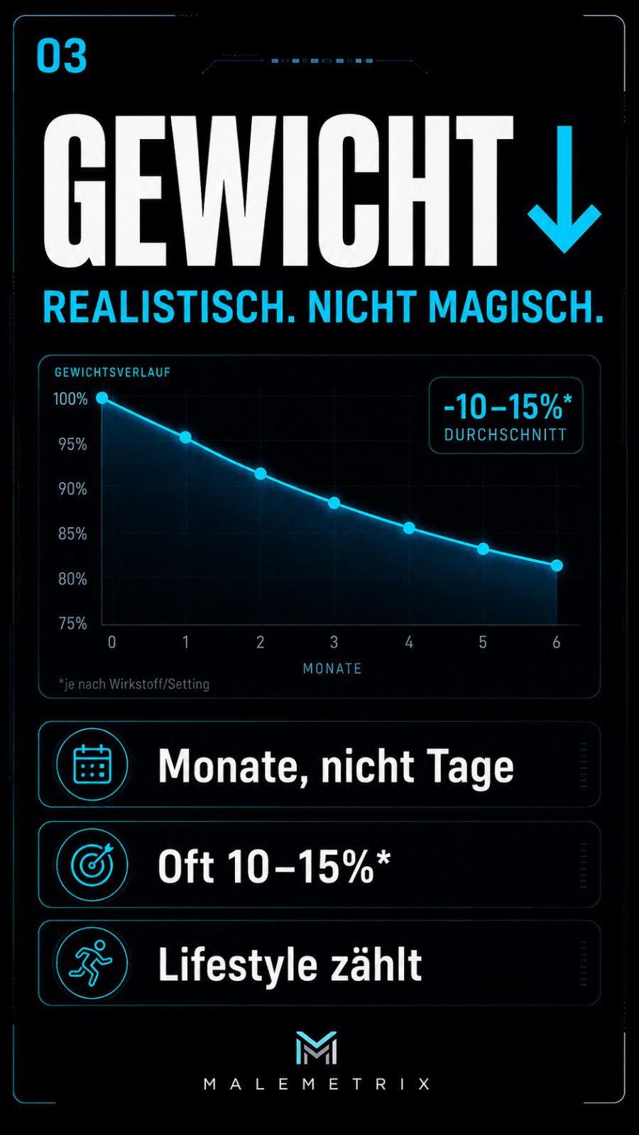 Gewichtsverlauf: im Schnitt etwa -10 bis -15 % über Monate, je nach Wirkstoff und Setting.