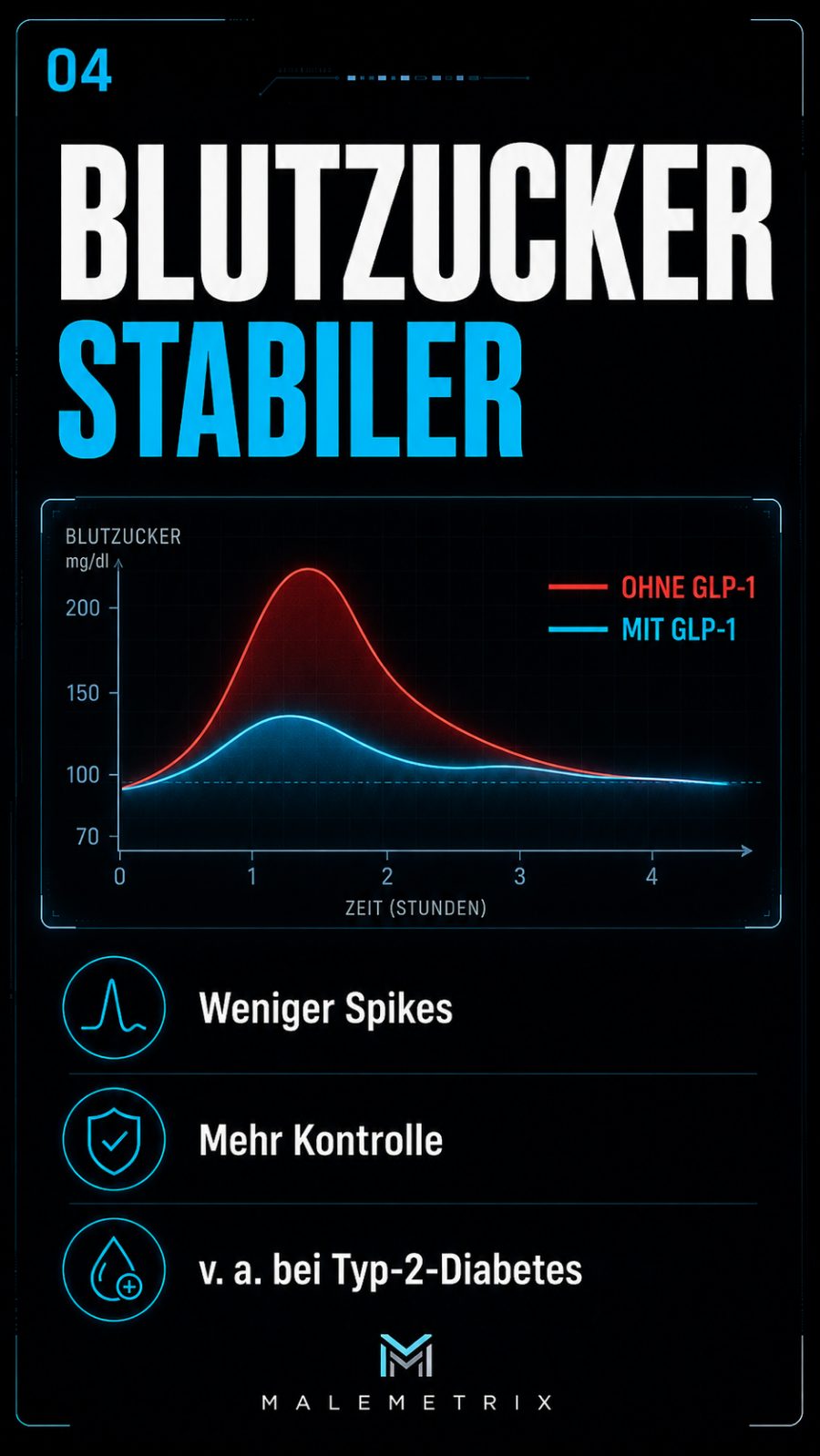 Blutzucker mit GLP-1 deutlich stabiler: weniger Spikes, v. a. bei Typ-2-Diabetes.