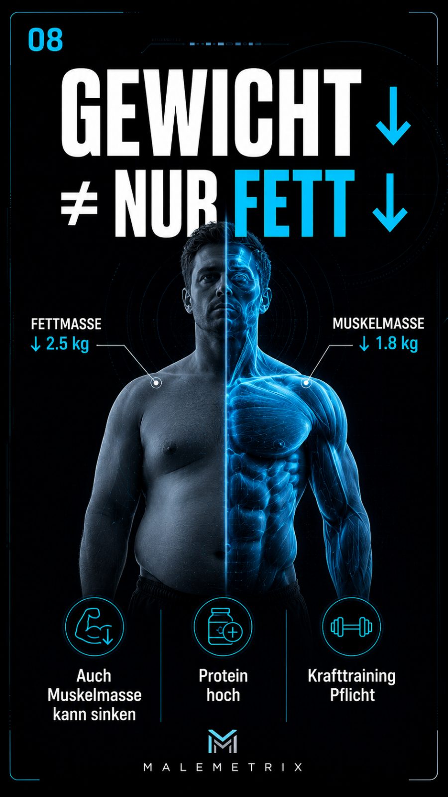 Gewicht runter heißt nicht nur Fett runter: auch Muskelmasse kann sinken — Protein hoch und Krafttraining sind Pflicht.