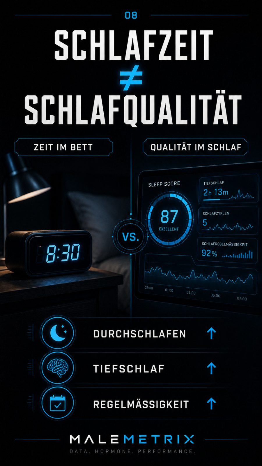 Schlafzeit ist nicht gleich Schlafqualität: Durchschlafen, Tiefschlaf und Regelmäßigkeit zählen
